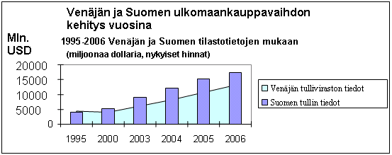 Suomen tullitilasto ja Venäjän Federatiivisen tulliviraston tiedot vastaavilta vuosilta